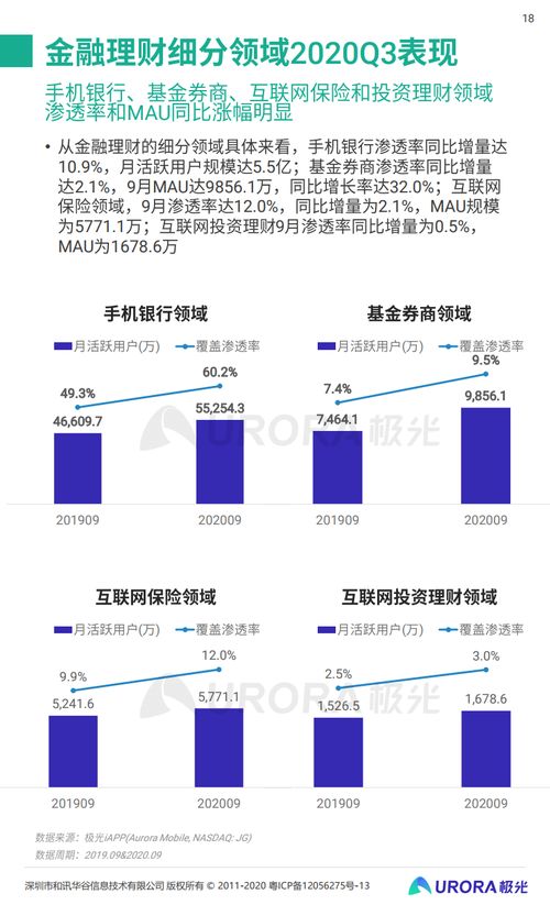 極光大數(shù)據(jù)《2020年Q3移動互聯(lián)網(wǎng)行業(yè)數(shù)據(jù)研究報(bào)告》深度解讀 互聯(lián)網(wǎng)數(shù)據(jù)服務(wù)的發(fā)展新動向