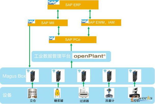 麥杰科技 搭建工業互聯網IT與OT的數據融合之橋，驅動產業智能化升級