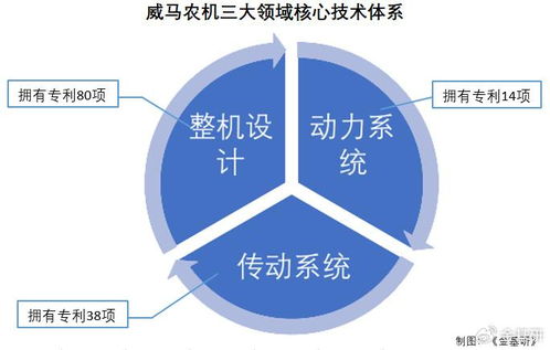威馬農機 微耕機銷量領跑，三大核心技術體系驅動創新，布局云計算新賽道