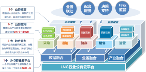 中海油“LNG行業云”入選國資委首批央企行業領域公有云項目清單 云計算賦能清潔能源新范式